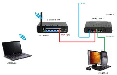 Как подключить два wi fi роутера Соединение 2-х ПК в сеть, оба находятся за роутером. / Форум АДСЛ Клуба - сообще