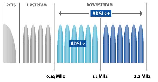 Скорость adsl соединения. Скорость ADSL. Adsl2+ скорость. Технология ADSL максимальная скорость. Максимальная скорость по ADSL модему.